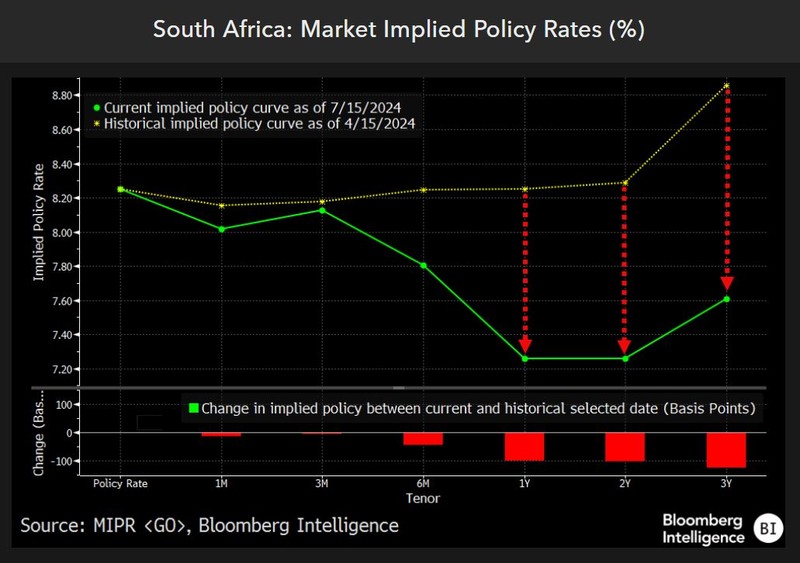 Market implied policy rates
