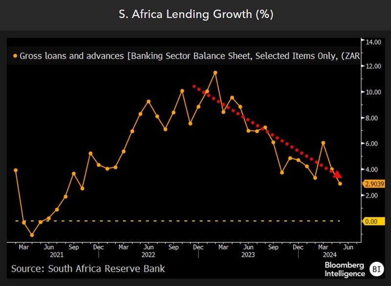 South Africa lending growth