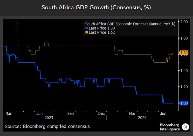 South Africa GDP growth