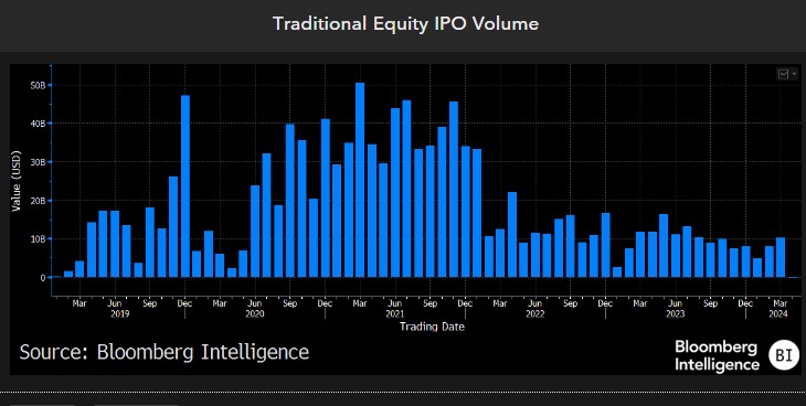 Traditional Equity IPO Volume