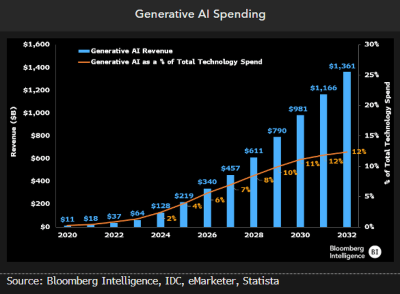 Gen Ai spending