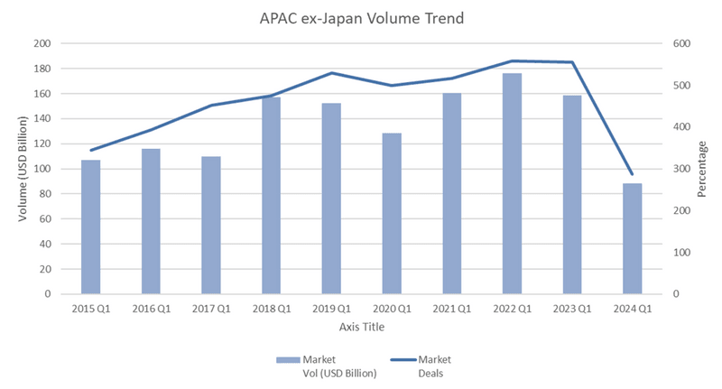 APAC ex Japan Volume Trend