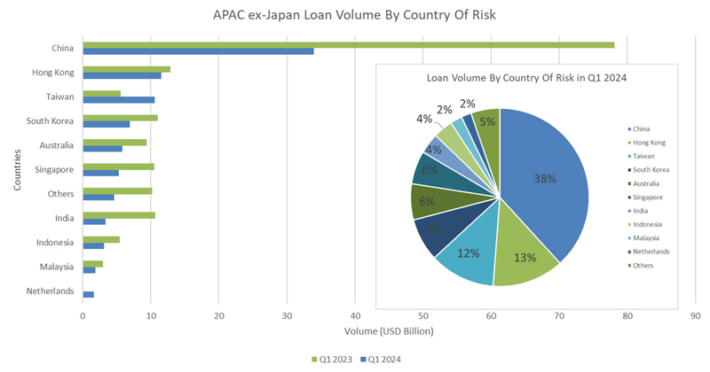 APAC loan volume outside Japan by risk country