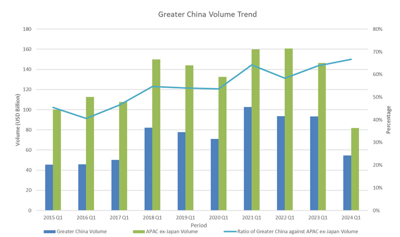Volume trend in Greater China