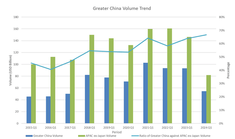 Greater China Volume Trend