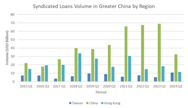 Syndicated loan volume in Greater China by region