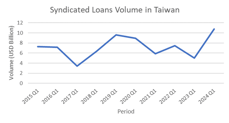 Syndicated loan volume in Taiwan