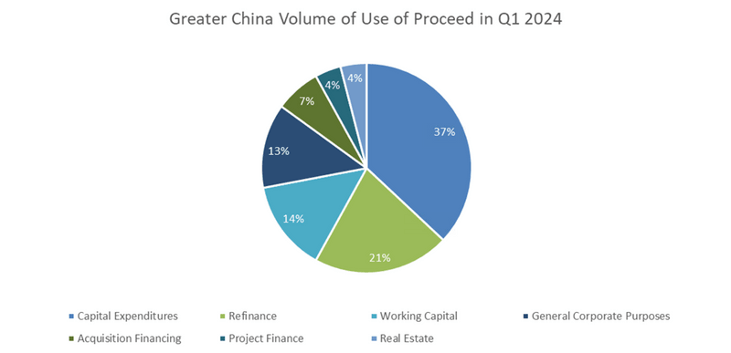 Larger volume of revenue use in China in the first quarter of 2024