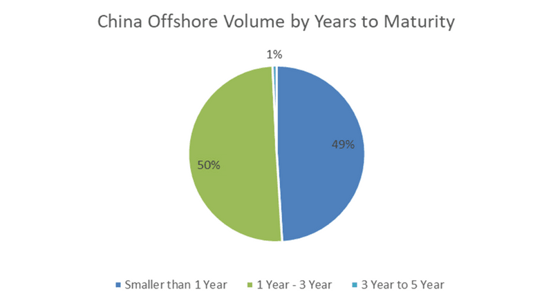 Offshore volumes in China by years to maturity