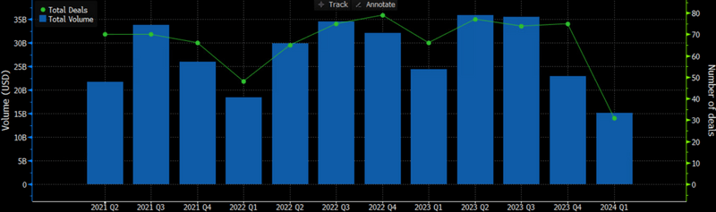 Total number of deals by volume