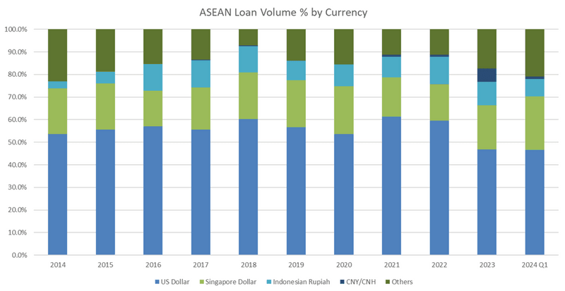 ASEAN Volume % by Currency