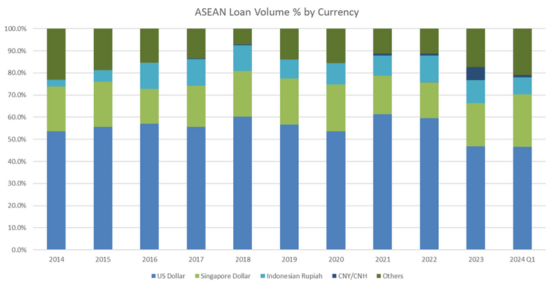Syndicated Lending シンジケート Q1 2024 APAC syndicated loans market overview | Insights