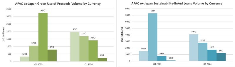 Green use of proceeds and sustainability-related loan volume