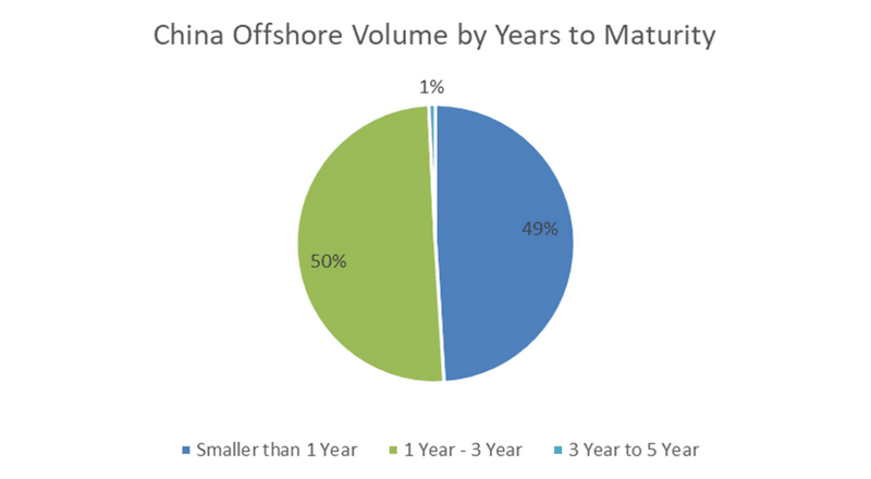 China Offshore Volume