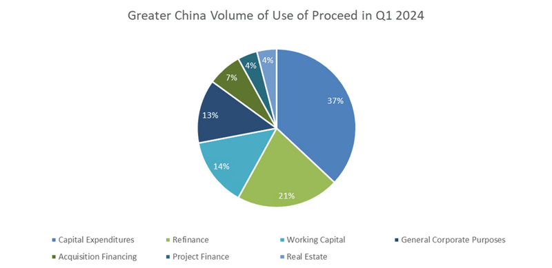 Greater China Volume of Use of Proceed