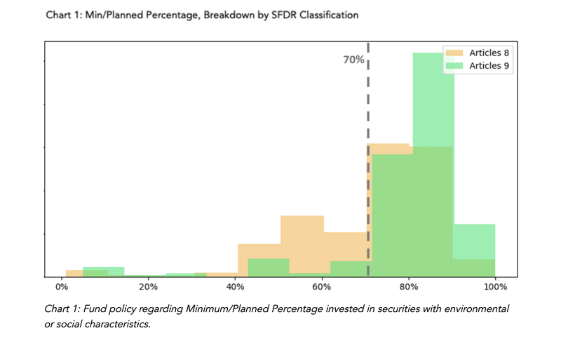 Min/Planned Percentage Breakdown by SFDR Classification