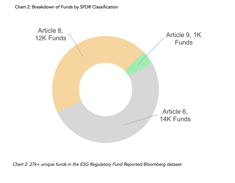 Breakdown of funds by SFDR classification