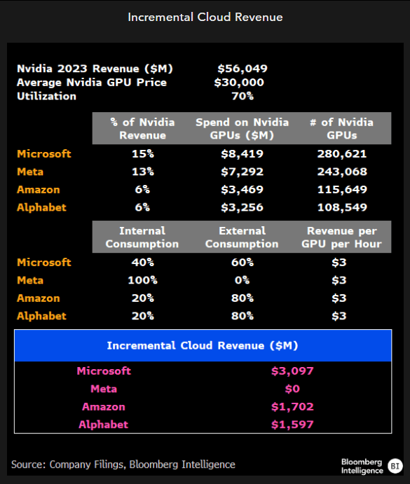 Incremental Cloud Revenue