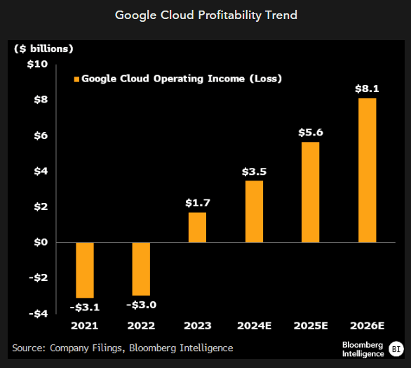 Google Cloud profitability trend