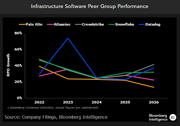 Infrastructure Software Peer Group Performance