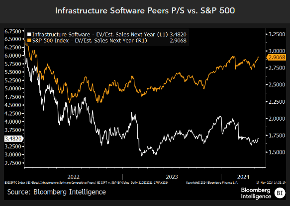 Infrastructure Software Peers P/S vs. S&P 500