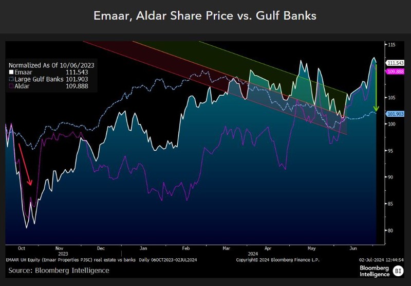 Share price versus Gulf banks