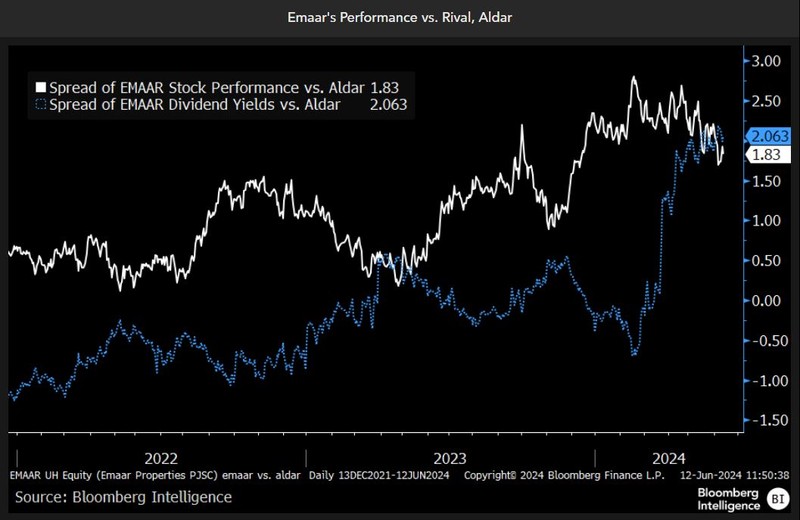 Emaar's performance versus Aldar