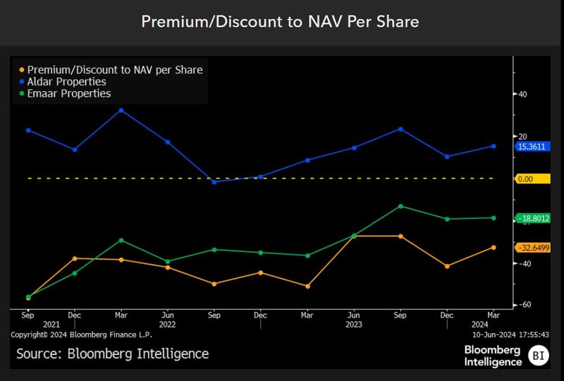 Premium/Discount