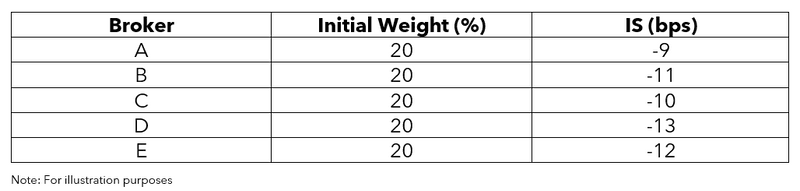 Like-for-like broker reviews with credible sample sizes