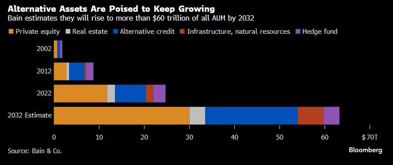 Alternative assets are poised to keep growing