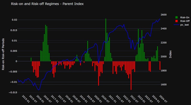 Risk-on Risk-off Periods - Parent Index