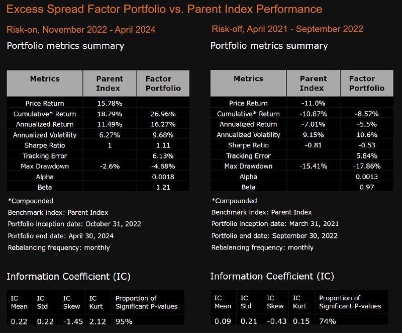 Excess Spread Factor Performance. Risk-on Risk-off Periods