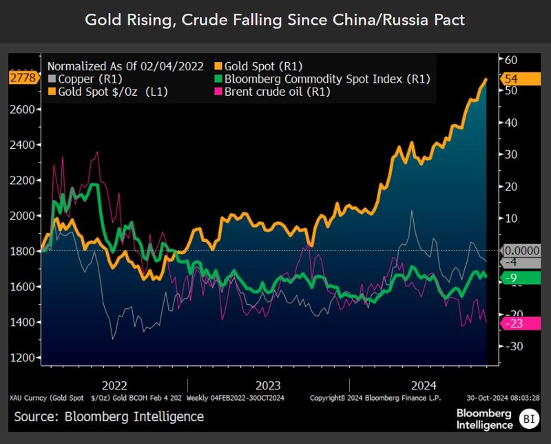 Gold rising, crude falling
