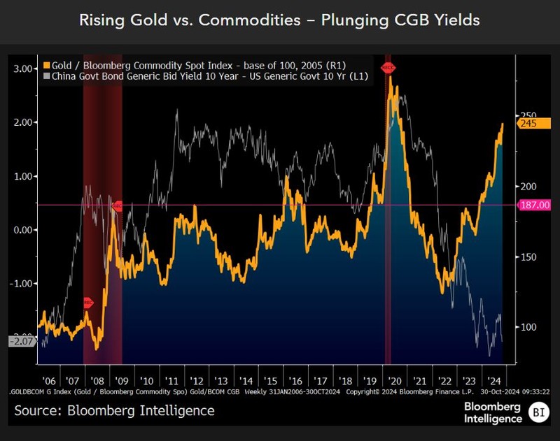 Rising gold versus commodities