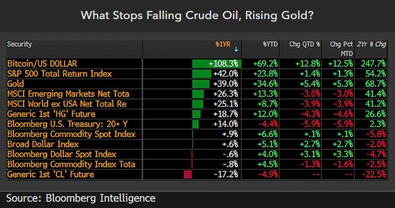 What stops falling crude oil, rising gold?