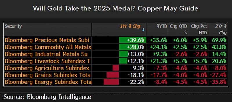Will gold take the 2025 medal?