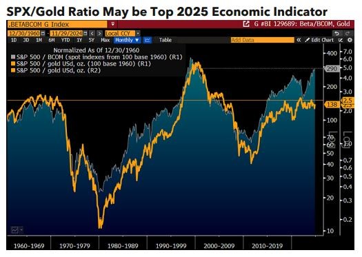 SPX gold ratio