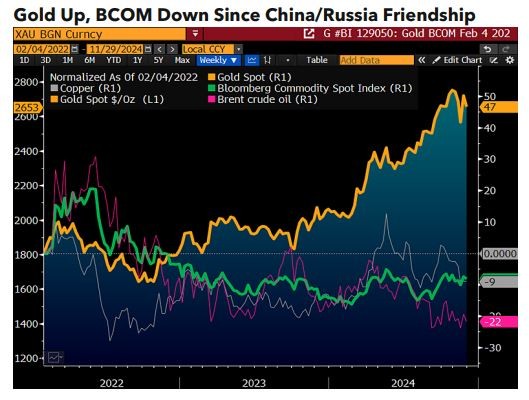 Gold up, BCOM down
