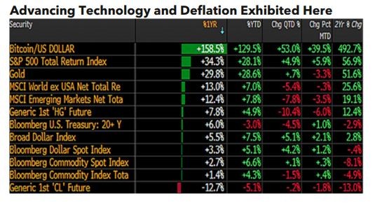 Advancing technology and deflation