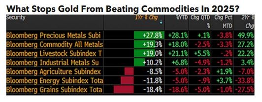 What stops gold from beating commmodities