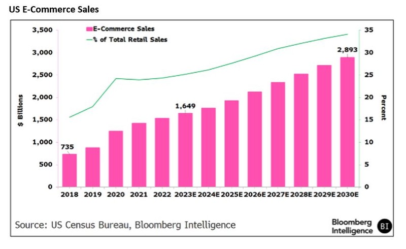 US ecommerce sales