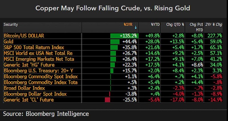 Copper may follow falling crude