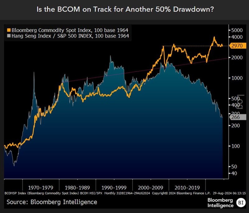 Bloomberg Commodity Spot Index