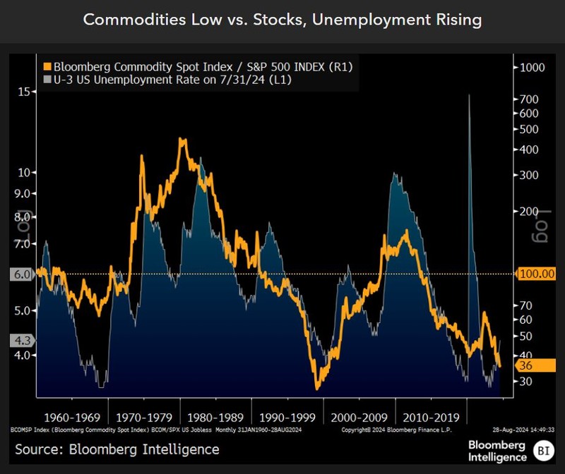 Commodities low versus stocks