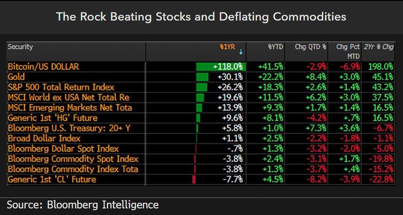 Beating stocks and deflating commodities