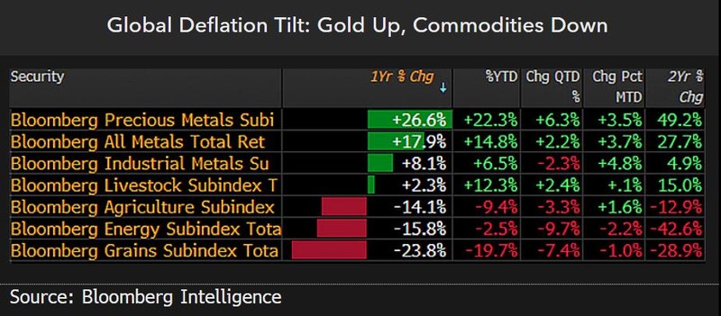 corn4 Global deflation tilt
