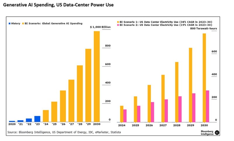 Generative AI spending