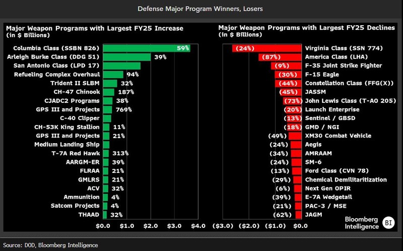 Program winners and losers
