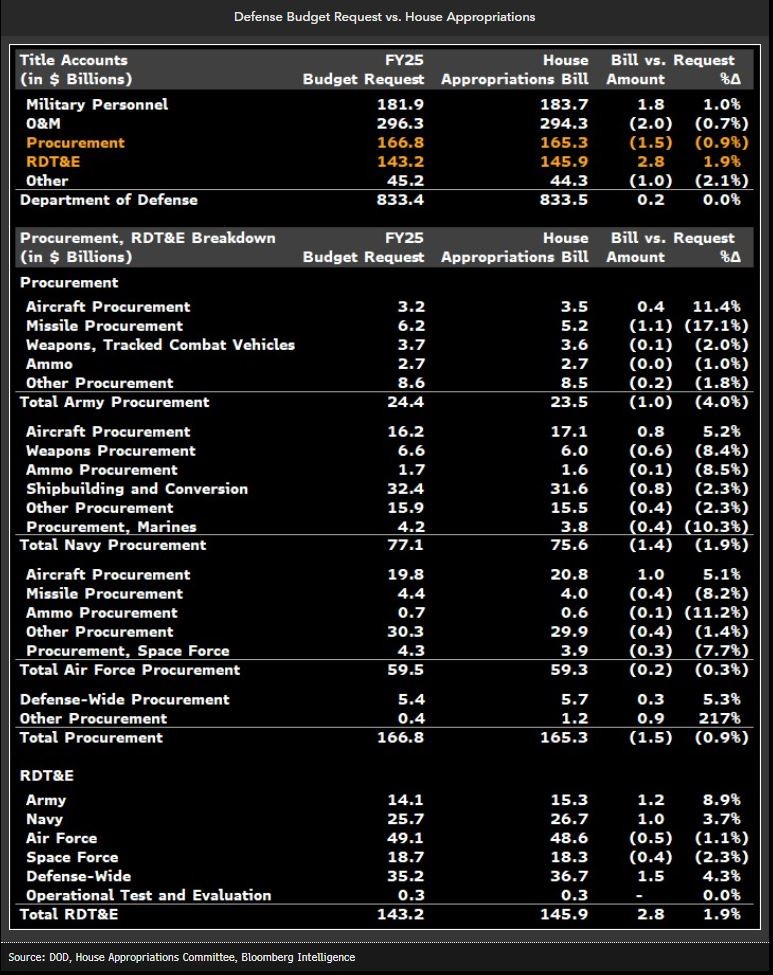 Budget request versus appropriations