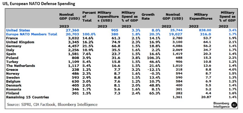 US, European NATO defense spending